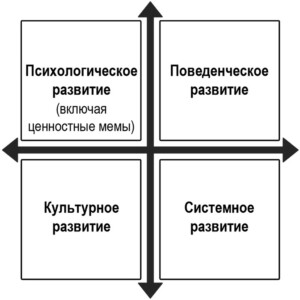 Рисунок: 4 сферы развития. Два верхних сектора описывают микро-процессы, два нижних — макро-процессы. Секторы слева описывают «внутреннее», субъективное развитие, секторы справа — «внешнее», объективное развитие.
